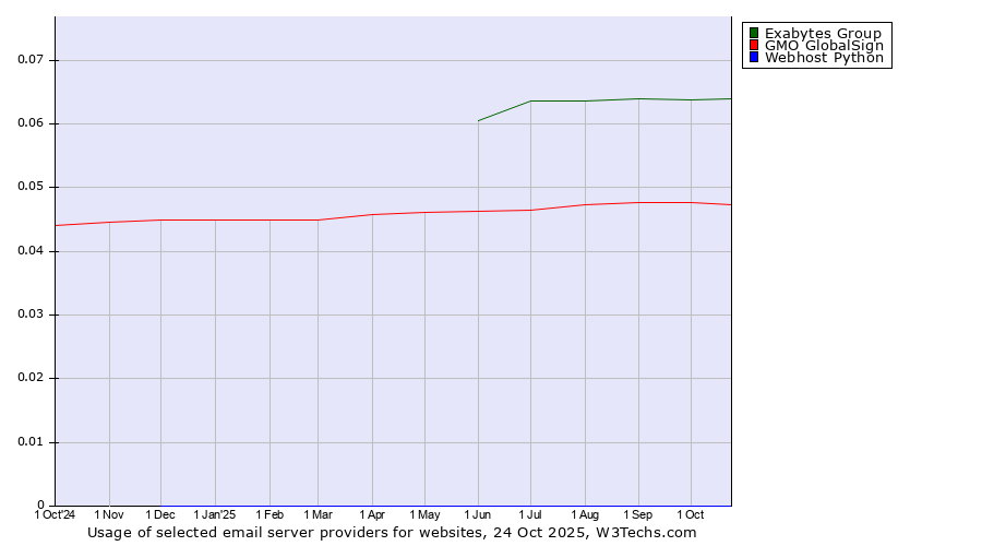 Historical trends in the usage of Exabytes Group vs. GMO GlobalSign vs. Webhost Python