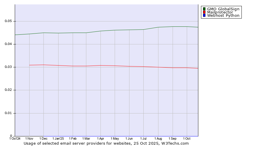 Historical trends in the usage of GMO GlobalSign vs. Mailprotector vs. Webhost Python
