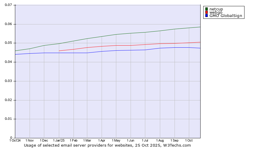 Historical trends in the usage of netcup vs. webgo vs. GMO GlobalSign