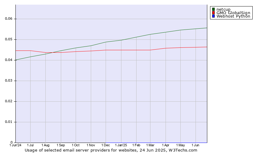 Historical trends in the usage of netcup vs. GMO GlobalSign vs. Webhost Python