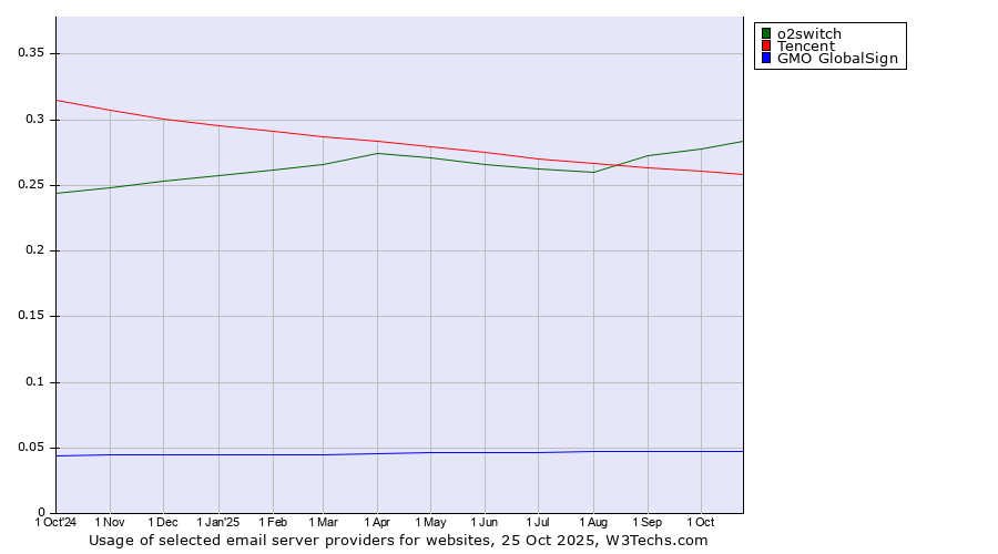 Historical trends in the usage of o2switch vs. Tencent vs. GMO GlobalSign