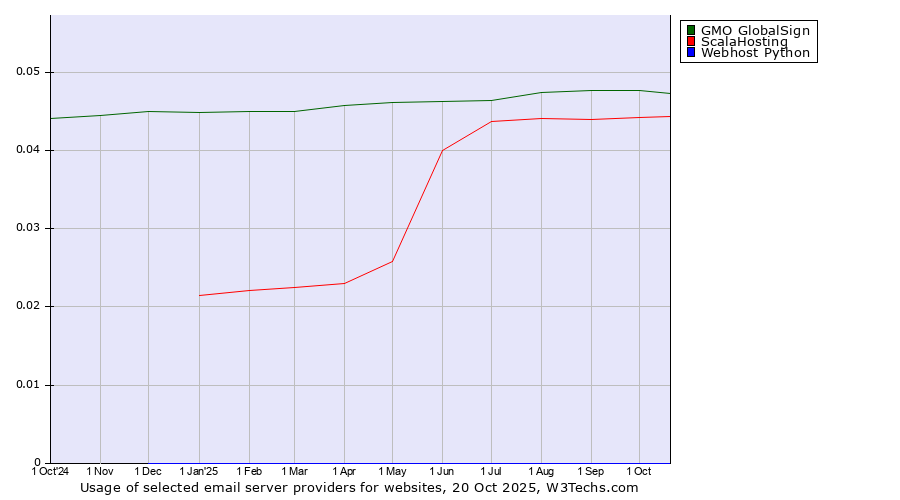 Historical trends in the usage of GMO GlobalSign vs. ScalaHosting vs. Webhost Python