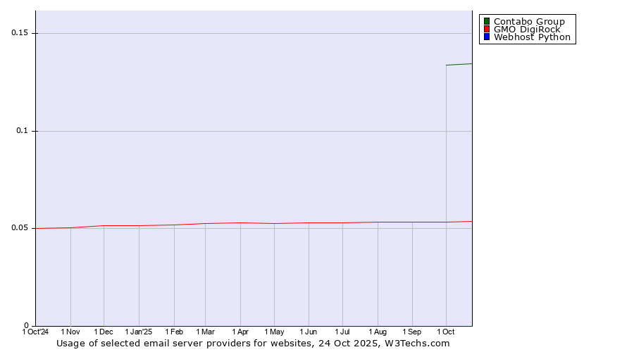 Historical trends in the usage of Contabo Group vs. GMO DigiRock vs. Webhost Python