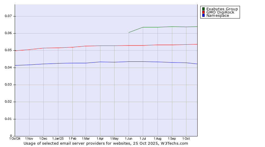 Historical trends in the usage of Exabytes Group vs. GMO DigiRock vs. Namespace