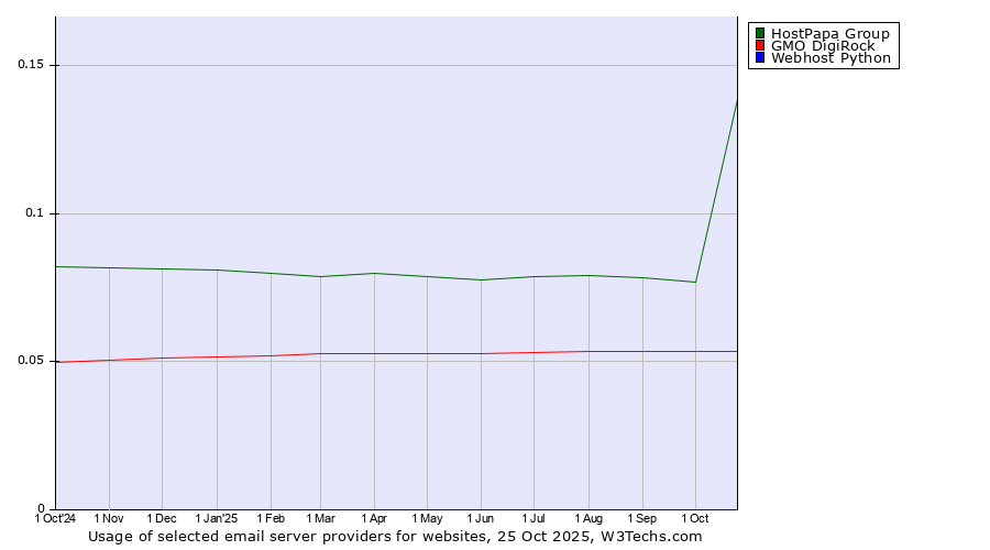 Historical trends in the usage of HostPapa Group vs. GMO DigiRock vs. Webhost Python