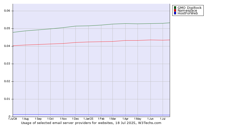 Historical trends in the usage of GMO DigiRock vs. Namespace vs. HostForWeb