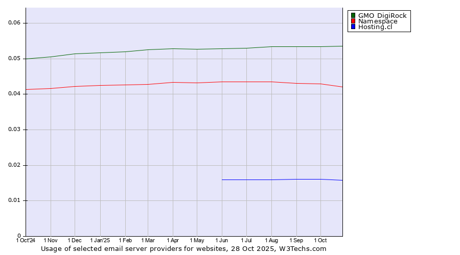 Historical trends in the usage of GMO DigiRock vs. Namespace vs. Hosting.cl