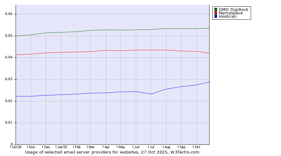 Historical trends in the usage of GMO DigiRock vs. Namespace vs. Hostiran