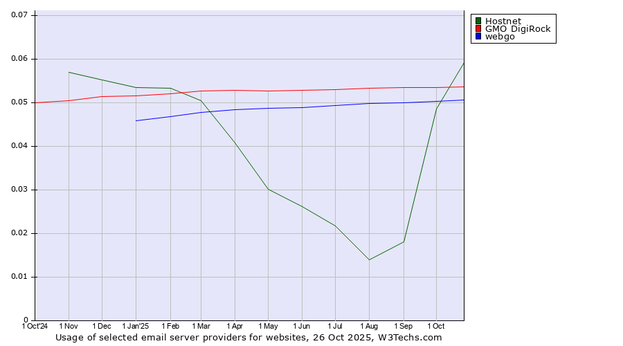Historical trends in the usage of Hostnet vs. GMO DigiRock vs. webgo