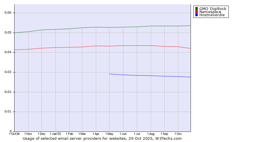 Historical trends in the usage of GMO DigiRock vs. Namespace vs. Hostneverdie
