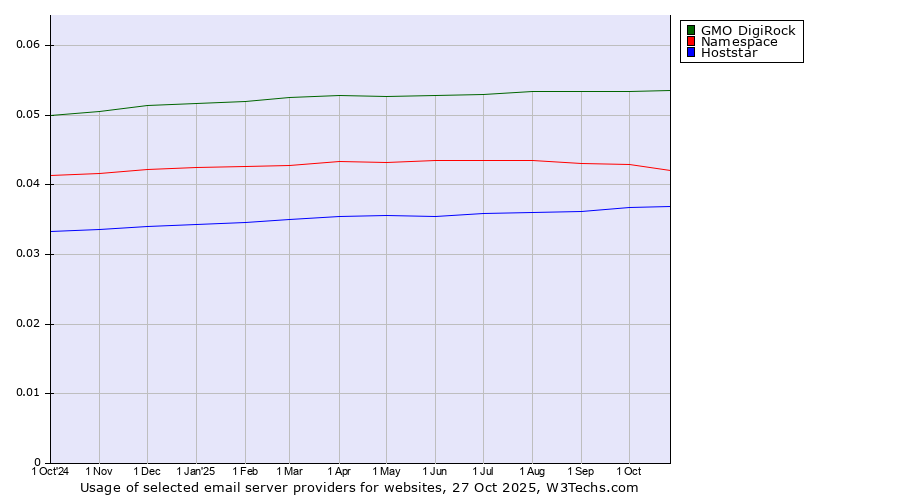 Historical trends in the usage of GMO DigiRock vs. Namespace vs. Hoststar