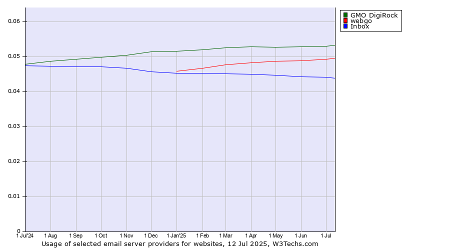 Historical trends in the usage of GMO DigiRock vs. webgo vs. Inbox