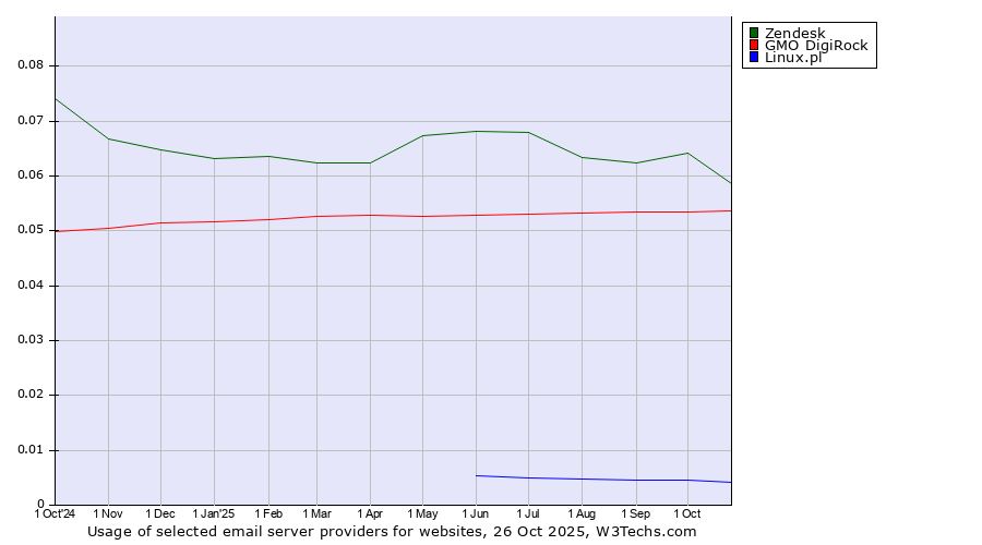 Historical trends in the usage of Zendesk vs. GMO DigiRock vs. Linux.pl