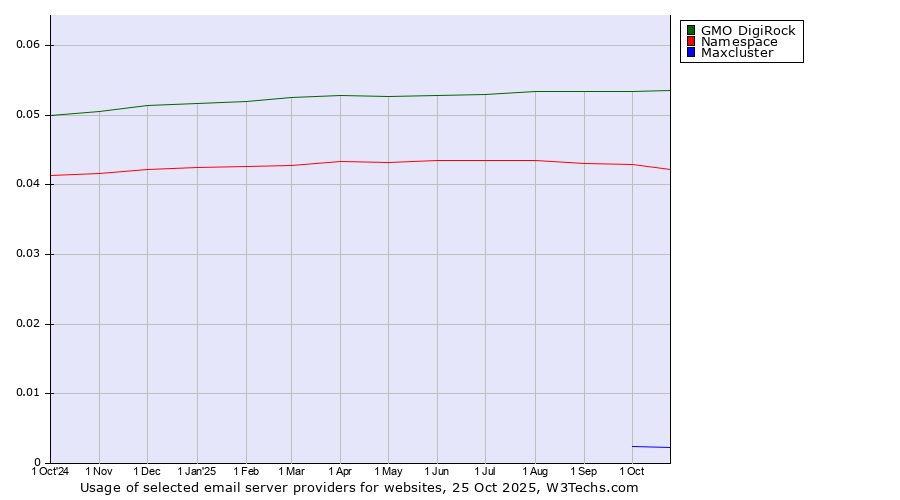 Historical trends in the usage of GMO DigiRock vs. Namespace vs. Maxcluster