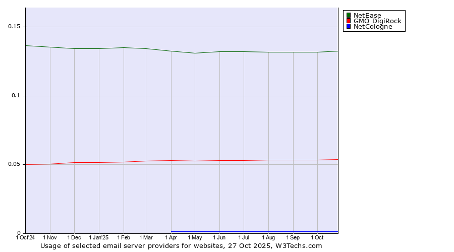Historical trends in the usage of NetEase vs. GMO DigiRock vs. NetCologne