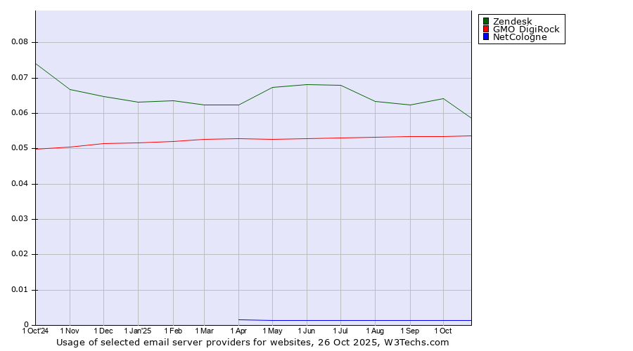 Historical trends in the usage of Zendesk vs. GMO DigiRock vs. NetCologne