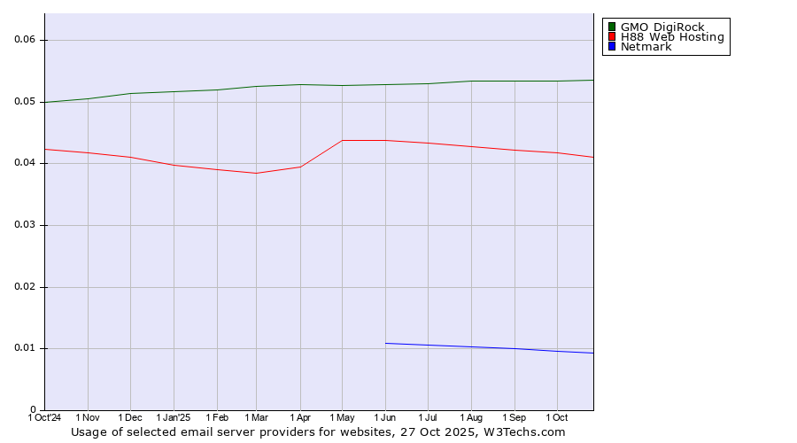Historical trends in the usage of GMO DigiRock vs. H88 Web Hosting vs. Netmark