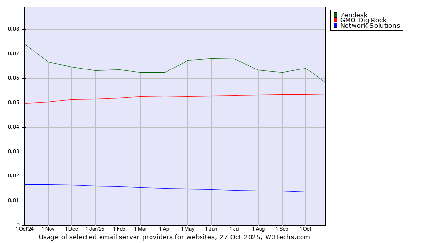 Historical trends in the usage of Zendesk vs. GMO DigiRock vs. Network Solutions
