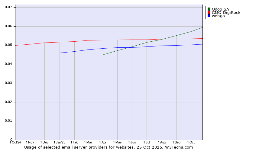Historical trends in the usage of Odoo SA vs. GMO DigiRock vs. webgo