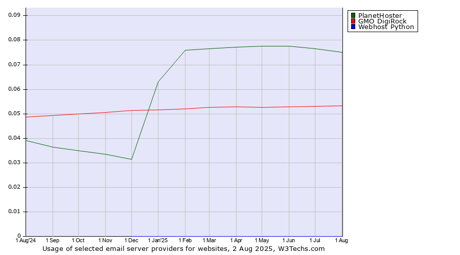 Historical trends in the usage of PlanetHoster vs. GMO DigiRock vs. Webhost Python