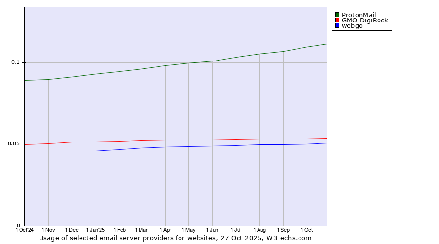 Historical trends in the usage of ProtonMail vs. GMO DigiRock vs. webgo