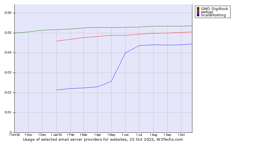 Historical trends in the usage of GMO DigiRock vs. webgo vs. ScalaHosting