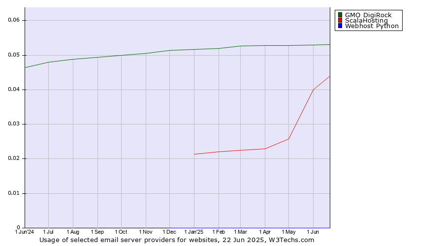 Historical trends in the usage of GMO DigiRock vs. ScalaHosting vs. Webhost Python