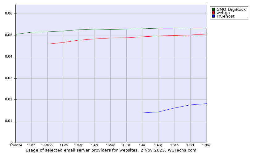 Historical trends in the usage of GMO DigiRock vs. webgo vs. Truehost