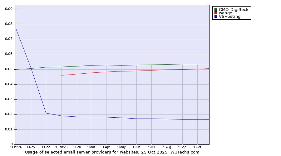 Historical trends in the usage of GMO DigiRock vs. webgo vs. VSHosting