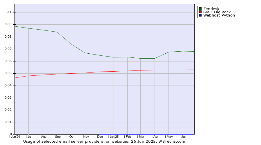 Historical trends in the usage of Zendesk vs. GMO DigiRock vs. Webhost Python