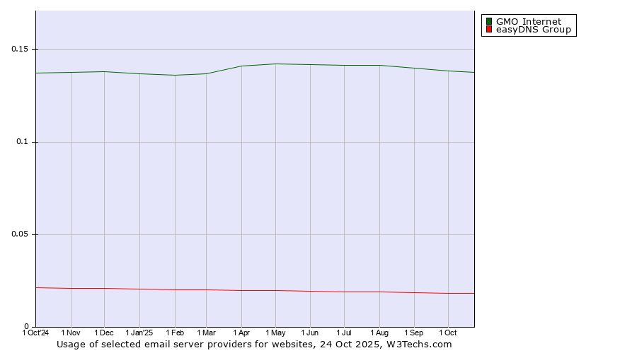 Historical trends in the usage of GMO Internet vs. easyDNS Group