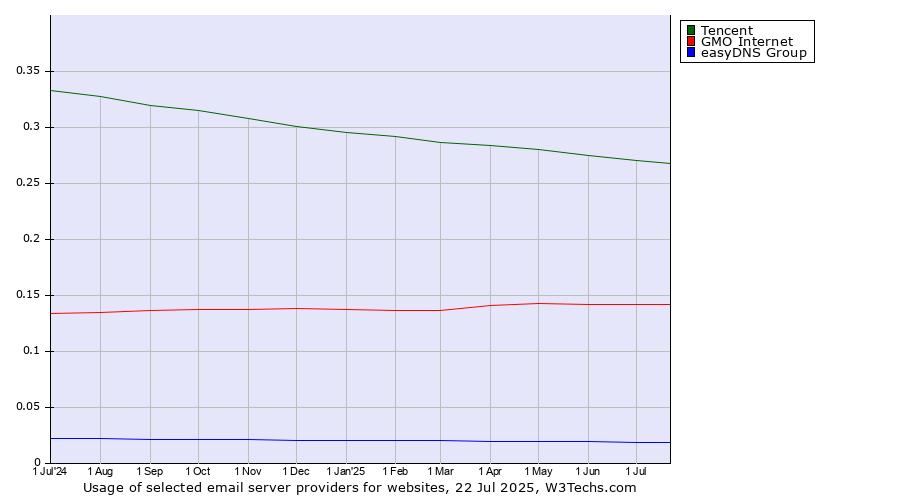 Historical trends in the usage of Tencent vs. GMO Internet vs. easyDNS Group