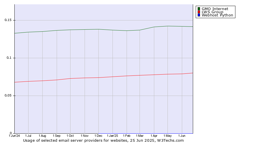 Historical trends in the usage of GMO Internet vs. LWS Group vs. Webhost Python