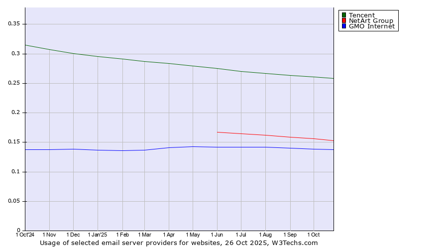 Historical trends in the usage of Tencent vs. NetArt Group vs. GMO Internet
