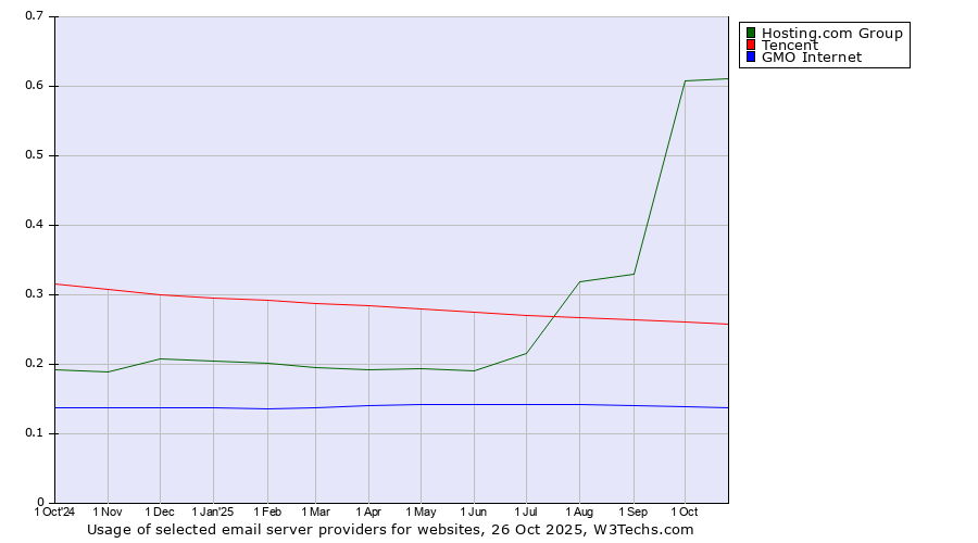 Historical trends in the usage of Hosting.com Group vs. Tencent vs. GMO Internet