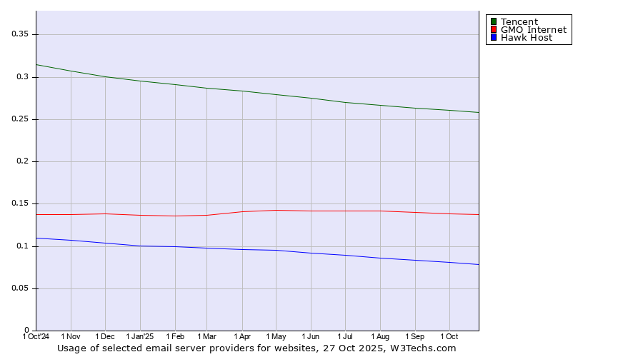 Historical trends in the usage of Tencent vs. GMO Internet vs. Hawk Host
