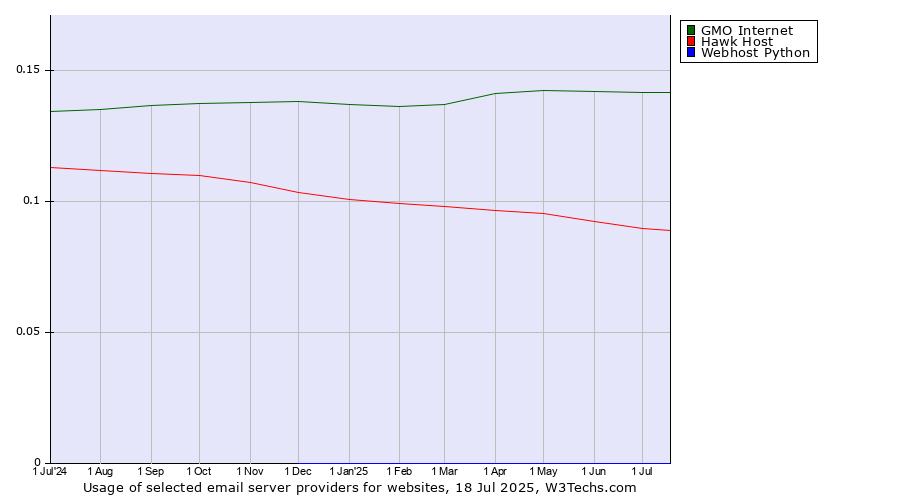 Historical trends in the usage of GMO Internet vs. Hawk Host vs. Webhost Python