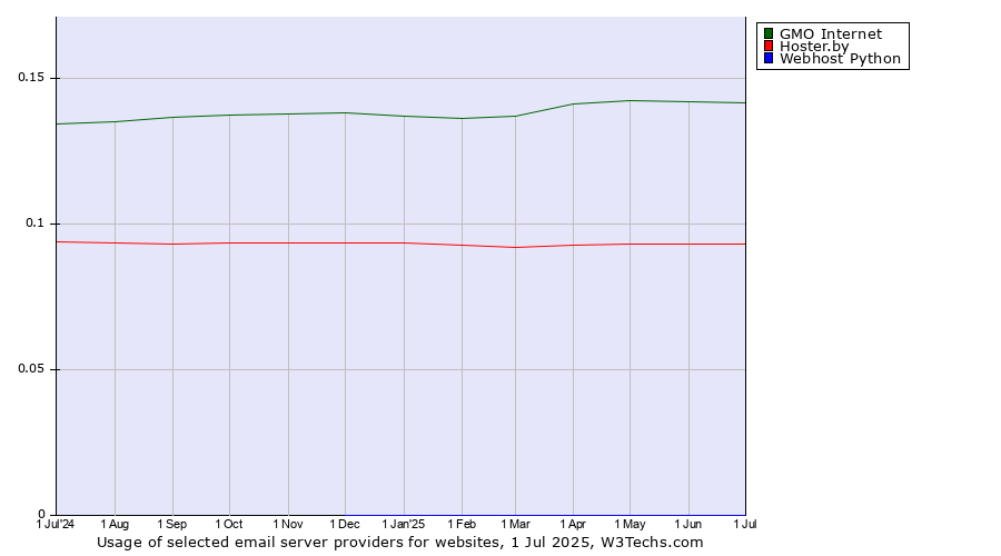 Historical trends in the usage of GMO Internet vs. Hoster.by vs. Webhost Python