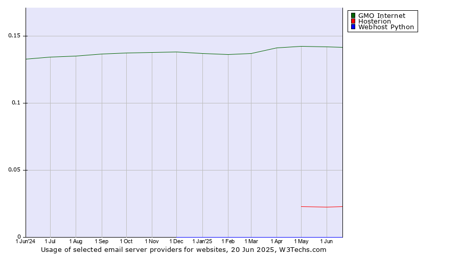 Historical trends in the usage of GMO Internet vs. Hosterion vs. Webhost Python