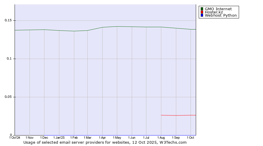 Historical trends in the usage of GMO Internet vs. Hoster.kz vs. Webhost Python