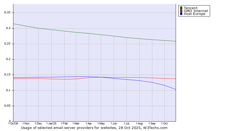 Historical trends in the usage of Tencent vs. GMO Internet vs. Host Europe