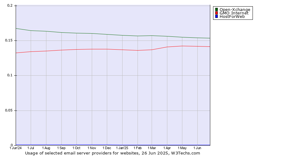 Historical trends in the usage of Open-Xchange vs. GMO Internet vs. HostForWeb