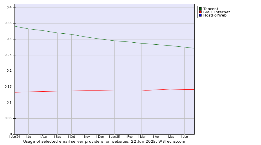 Historical trends in the usage of Tencent vs. GMO Internet vs. HostForWeb