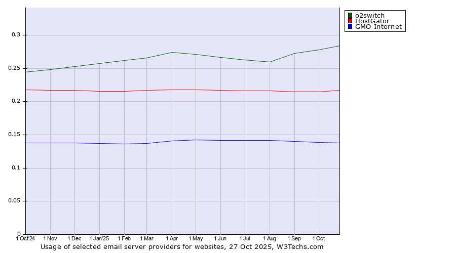 Historical trends in the usage of o2switch vs. HostGator vs. GMO Internet