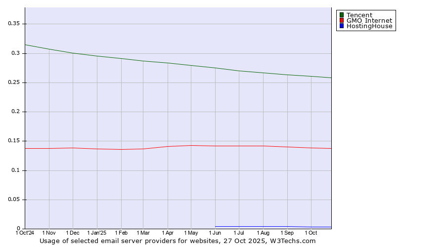Historical trends in the usage of Tencent vs. GMO Internet vs. HostingHouse