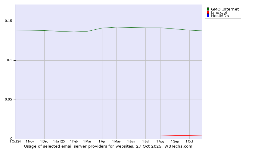 Historical trends in the usage of GMO Internet vs. Linux.pl vs. HostMDs