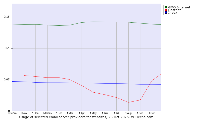 Historical trends in the usage of GMO Internet vs. Hostnet vs. Inbox