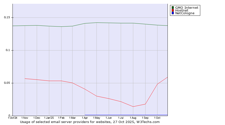 Historical trends in the usage of GMO Internet vs. Hostnet vs. NetCologne