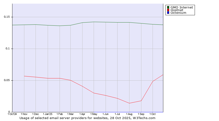 Historical trends in the usage of GMO Internet vs. Hostnet vs. Octenium
