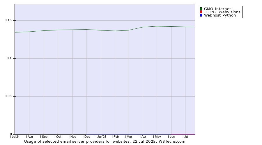 Historical trends in the usage of GMO Internet vs. ICONZ-Webvisions vs. Webhost Python